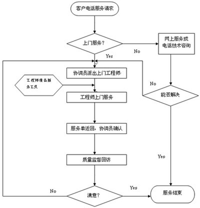 干燥設(shè)備服務(wù)流程